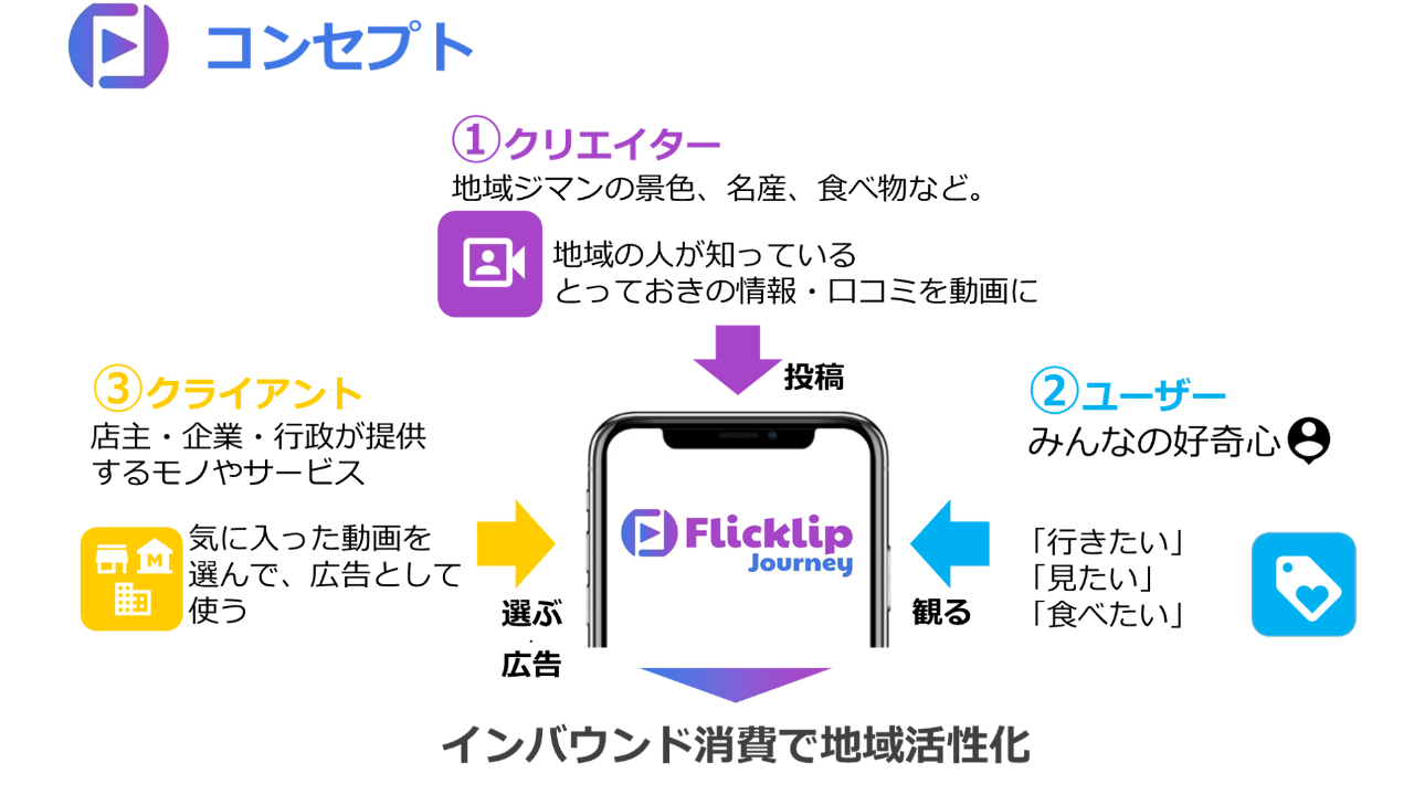 Flicklip Journey オープンイノベーション Creww クルー