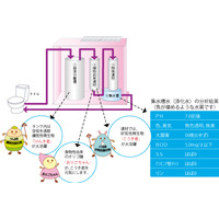 完全自立型の循環式水洗トイレ