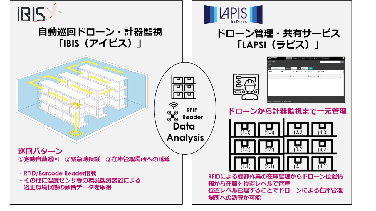 自動巡回ドローン Ibis 棚卸作業 ソリューションサービス オープンイノベーション Creww クルー